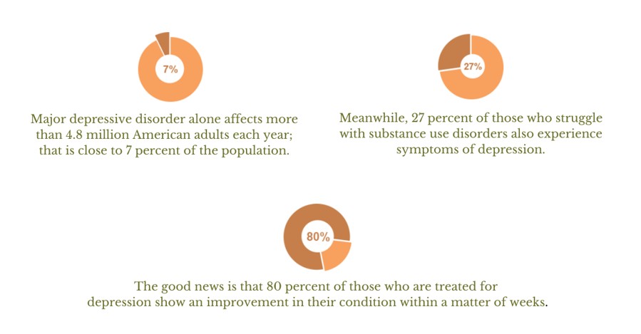 Depression Statistics
